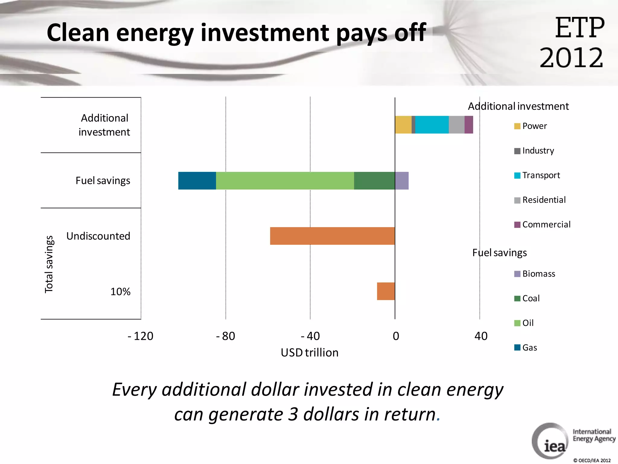 Clean energy investment pays off

                                                                    Additional investment
                   Additional
                                                                               Power
                  investment
                                                                               Industry

                                                                               Transport
                 Fuel savings
                                                                               Residential

                                                                               Commercial
                Undiscounted
Total savings




                                                                     Fuel savings
                                                                               Biomass
                        10%
                                                                               Coal

                                                                               Oil
                            - 120    - 80       - 40        0        40
                                                                               Gas
                                             USD trillion


                         Every additional dollar invested in clean energy
                                can generate 3 dollars in return.

                                                                                             © OECD/IEA 2012
 