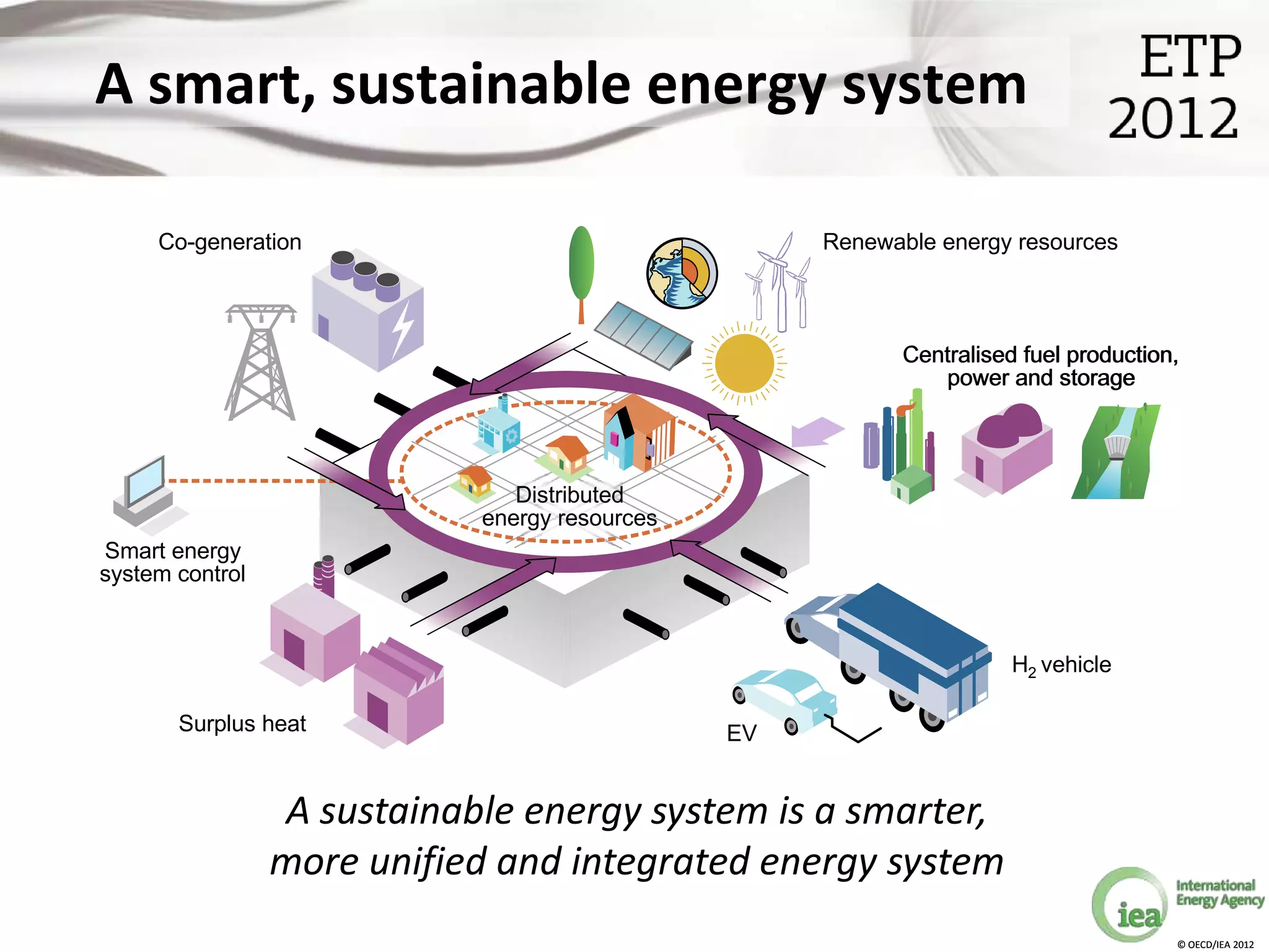 A smart, sustainable energy system

     Co-generation                                   Renewable energy resources



                                                            Centralised fuel production,
                                                               power and storage




                                Distributed
                             energy resources
Smart energy
system control


                                                                       H2 vehicle

       Surplus heat                             EV


                  A sustainable energy system is a smarter,
                 more unified and integrated energy system
                                                                                       © OECD/IEA 2012
 