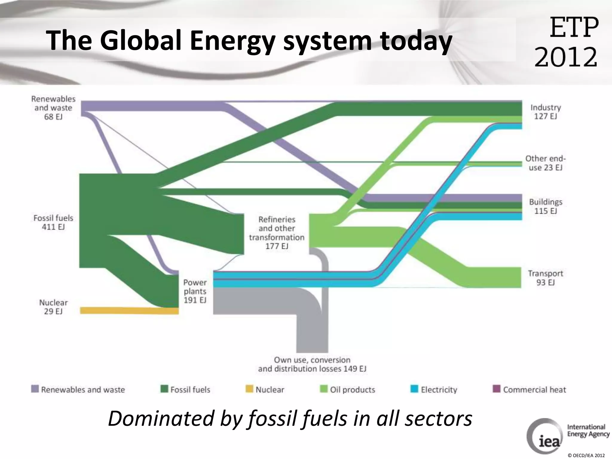 The Global Energy system today




    Dominated by fossil fuels in all sectors
                                               © OECD/IEA 2012
 