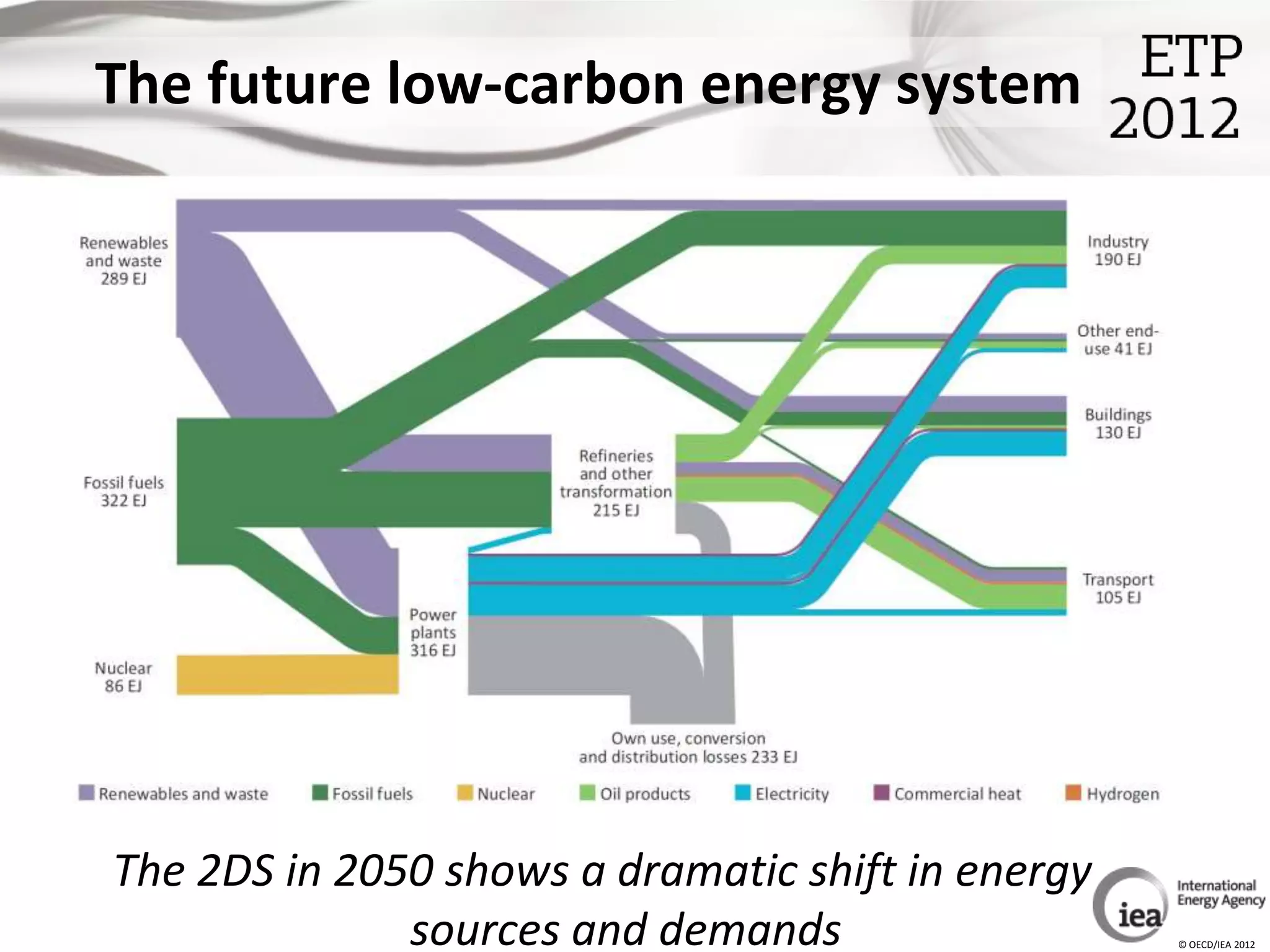 The future low-carbon energy system




The 2DS in 2050 shows a dramatic shift in energy
              sources and demands                  © OECD/IEA 2012
 