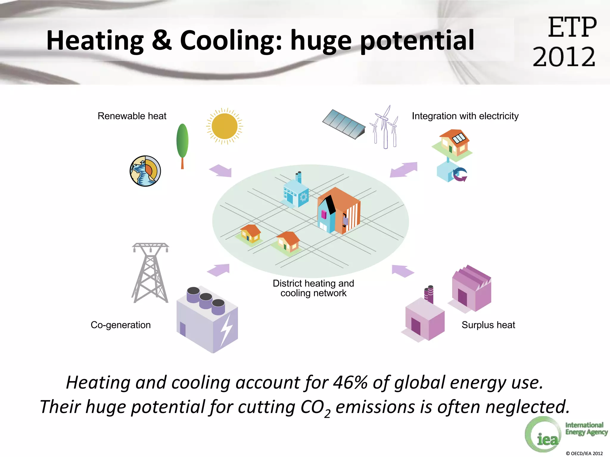 Heating & Cooling: huge potential

       Renewable heat                               Integration with electricity




                             District heating and
                              cooling network


      Co-generation                                              Surplus heat




   Heating and cooling account for 46% of global energy use.
Their huge potential for cutting CO2 emissions is often neglected.

                                                                                   © OECD/IEA 2012
 