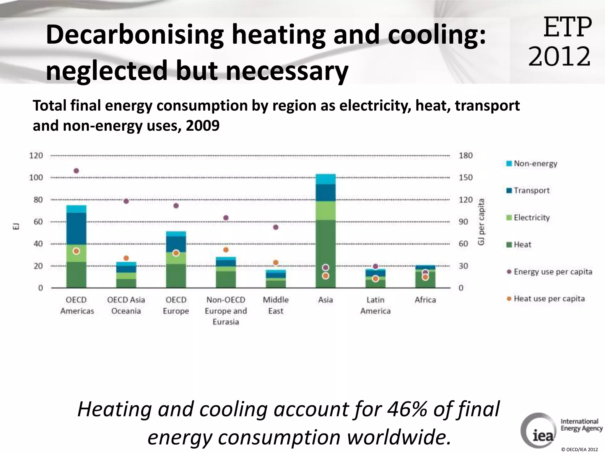 Decarbonising heating and cooling:
 neglected but necessary
Total final energy consumption by region as electricity, heat, transport
and non-energy uses, 2009




      Heating and cooling account for 46% of final
             energy consumption worldwide.                                 © OECD/IEA 2012
 