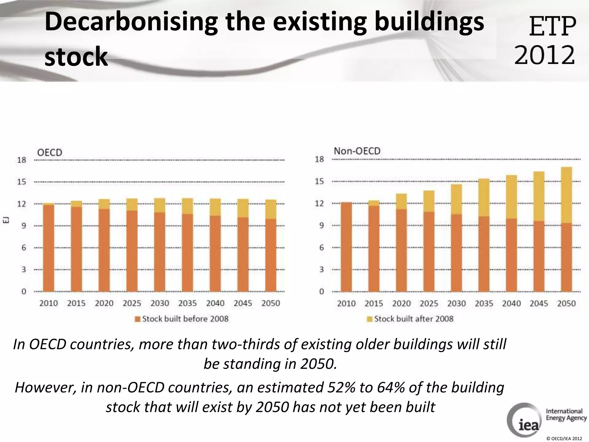 Decarbonising the existing buildings
    stock




In OECD countries, more than two-thirds of existing older buildings will still
                             be standing in 2050.
However, in non-OECD countries, an estimated 52% to 64% of the building
             stock that will exist by 2050 has not yet been built
                                                                                 © OECD/IEA 2012
 
