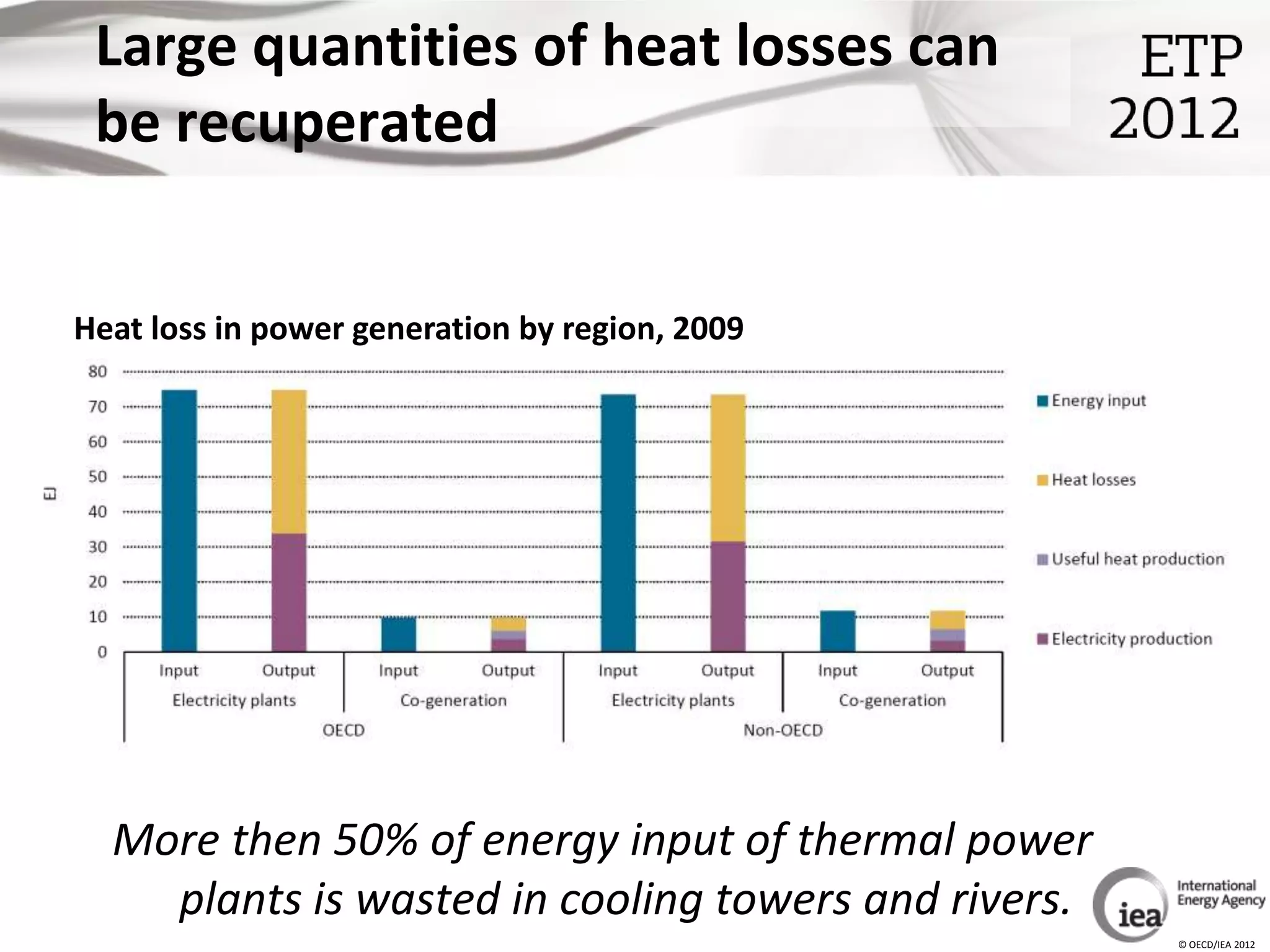 Large quantities of heat losses can
 be recuperated


Heat loss in power generation by region, 2009




  More then 50% of energy input of thermal power
    plants is wasted in cooling towers and rivers.
                                                     © OECD/IEA 2012
 