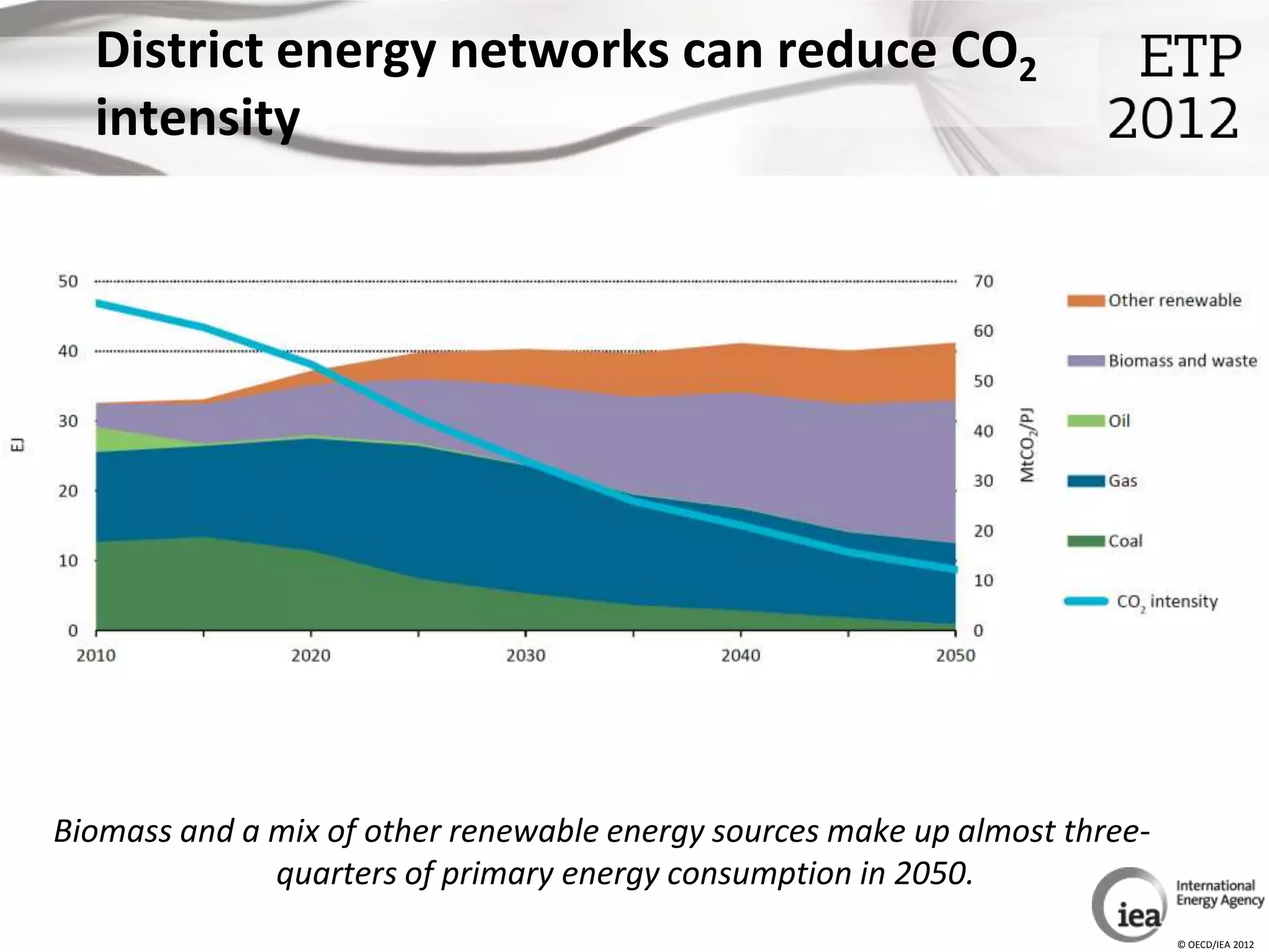 District energy networks can reduce CO2
  intensity




Biomass and a mix of other renewable energy sources make up almost three-
              quarters of primary energy consumption in 2050.
                                                                            © OECD/IEA 2012
 