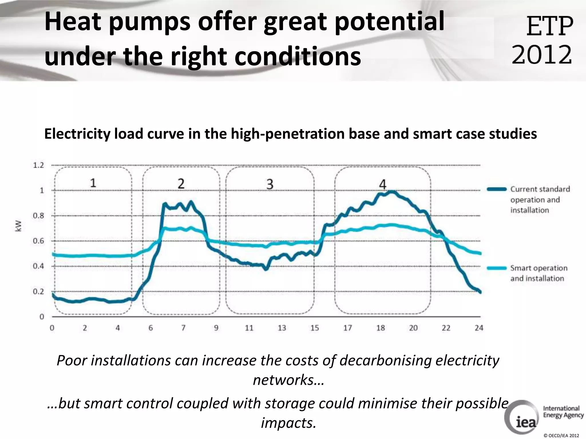 Heat pumps offer great potential
under the right conditions

Electricity load curve in the high-penetration base and smart case studies




 Poor installations can increase the costs of decarbonising electricity
                               networks…
…but smart control coupled with storage could minimise their possible
                                 impacts.
                                                                             © OECD/IEA 2012
 