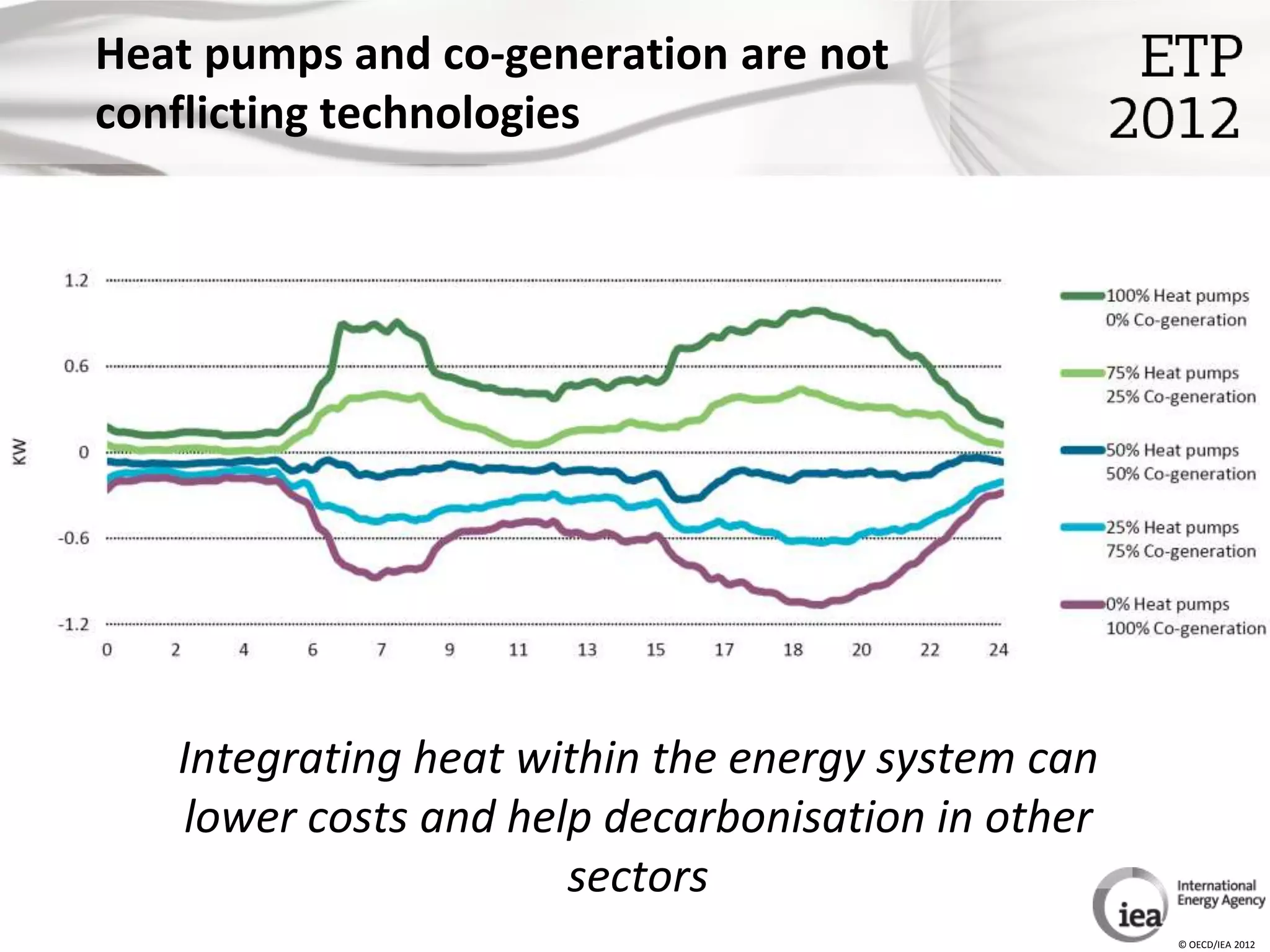 Heat pumps and co-generation are not
conflicting technologies




   Integrating heat within the energy system can
   lower costs and help decarbonisation in other
                      sectors
                                                   © OECD/IEA 2012
 
