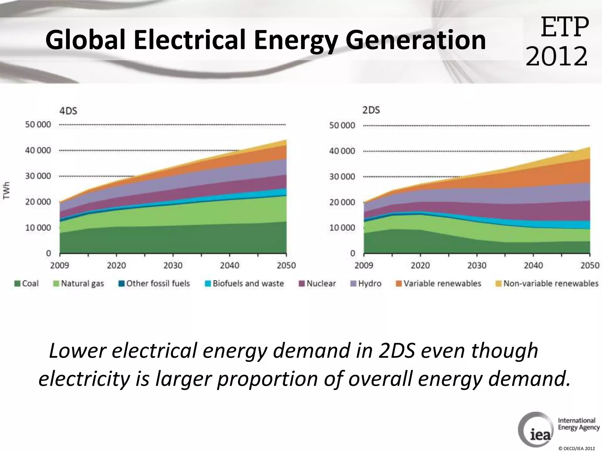Global Electrical Energy Generation




 Lower electrical energy demand in 2DS even though
electricity is larger proportion of overall energy demand.

                                                        © OECD/IEA 2012
 