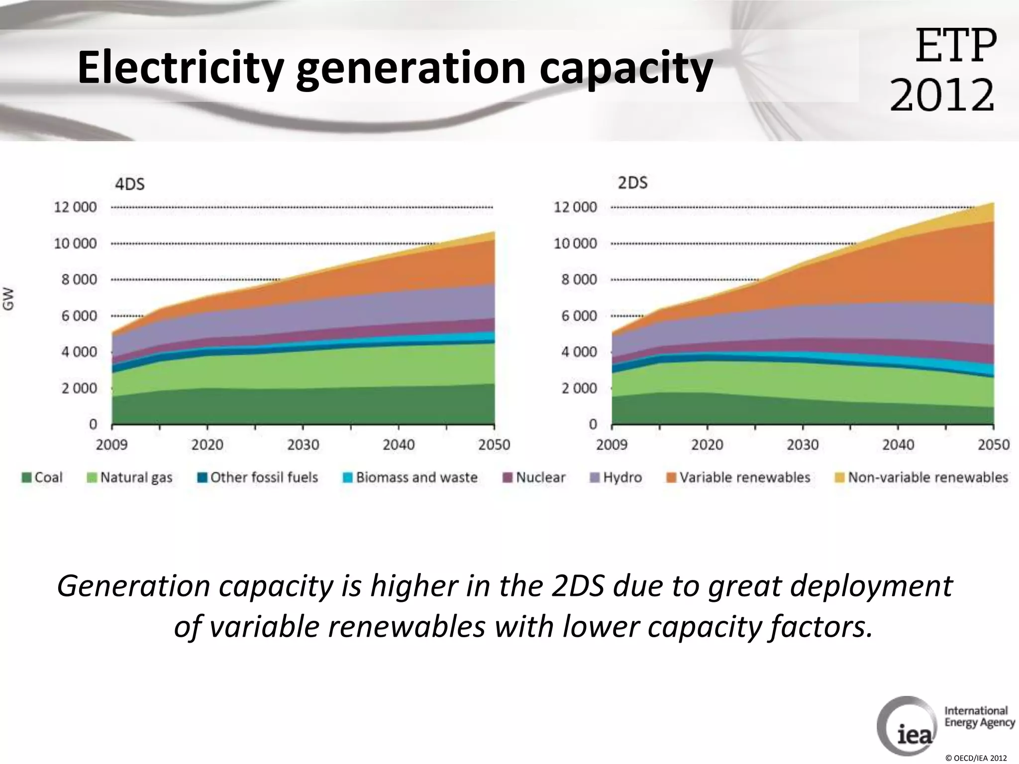 Electricity generation capacity




Generation capacity is higher in the 2DS due to great deployment
        of variable renewables with lower capacity factors.


                                                               © OECD/IEA 2012
 