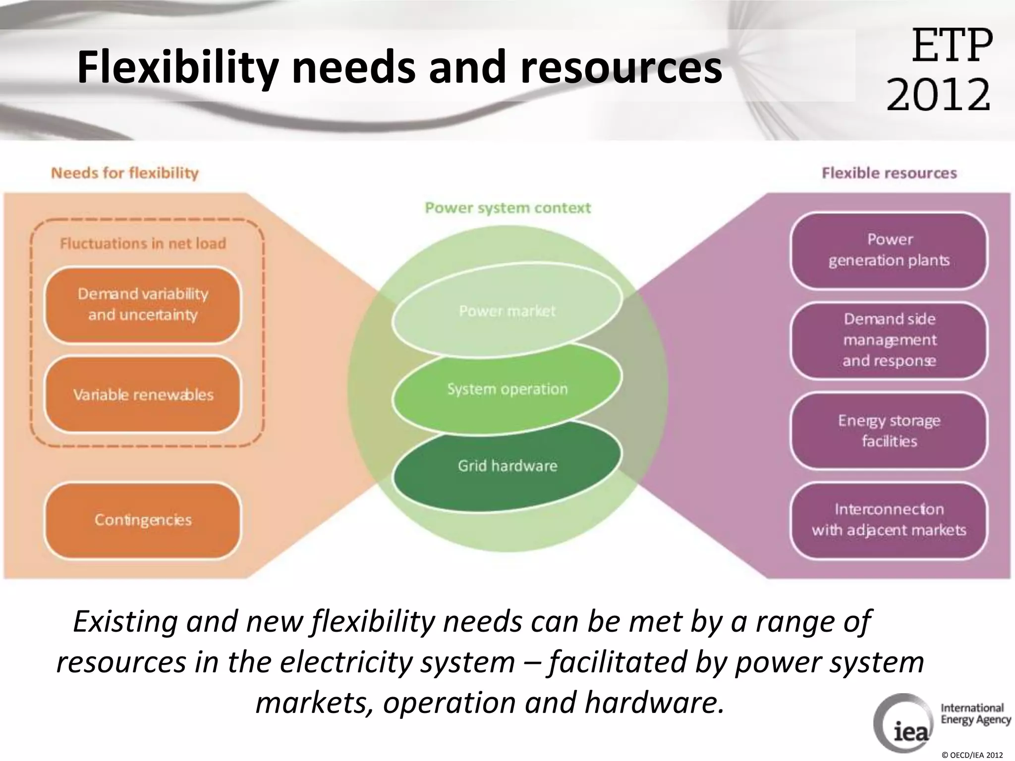 Flexibility needs and resources




 Existing and new flexibility needs can be met by a range of
resources in the electricity system – facilitated by power system
               markets, operation and hardware.
                                                                    © OECD/IEA 2012
 