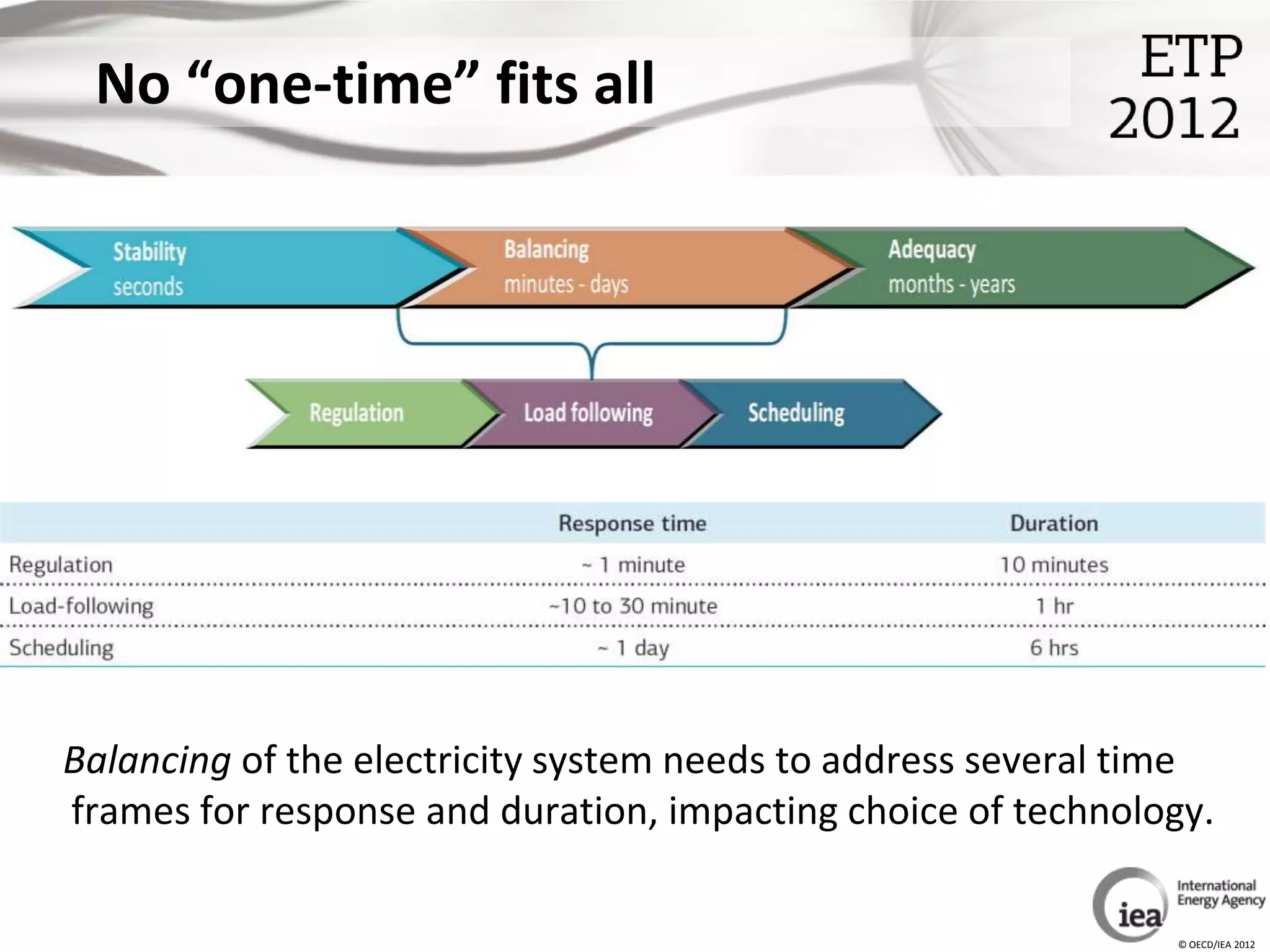 No “one-time” fits all




Balancing of the electricity system needs to address several time
frames for response and duration, impacting choice of technology.

                                                              © OECD/IEA 2012
 