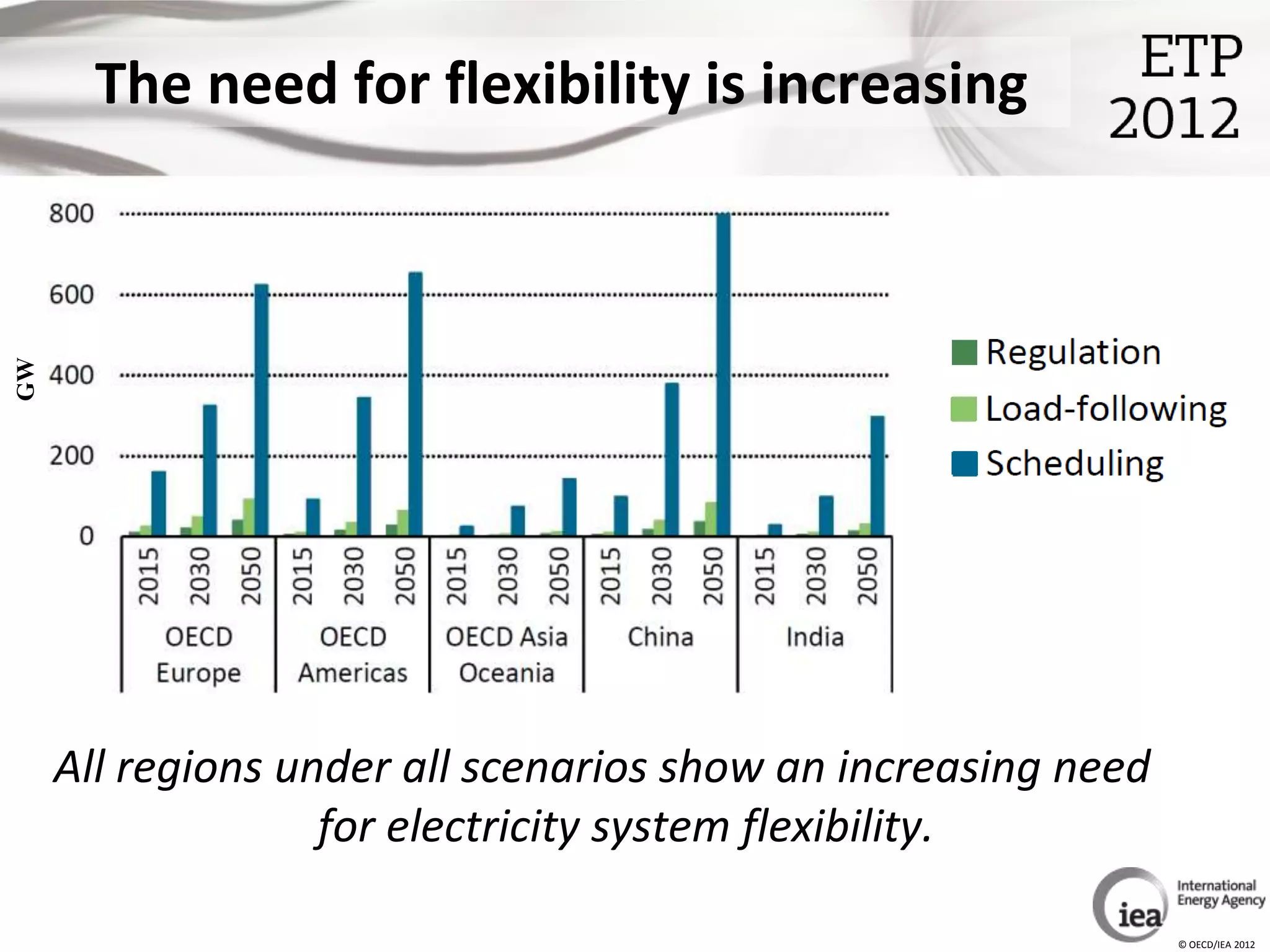 The need for flexibility is increasing
GW




     All regions under all scenarios show an increasing need
                   for electricity system flexibility.

                                                               © OECD/IEA 2012
 