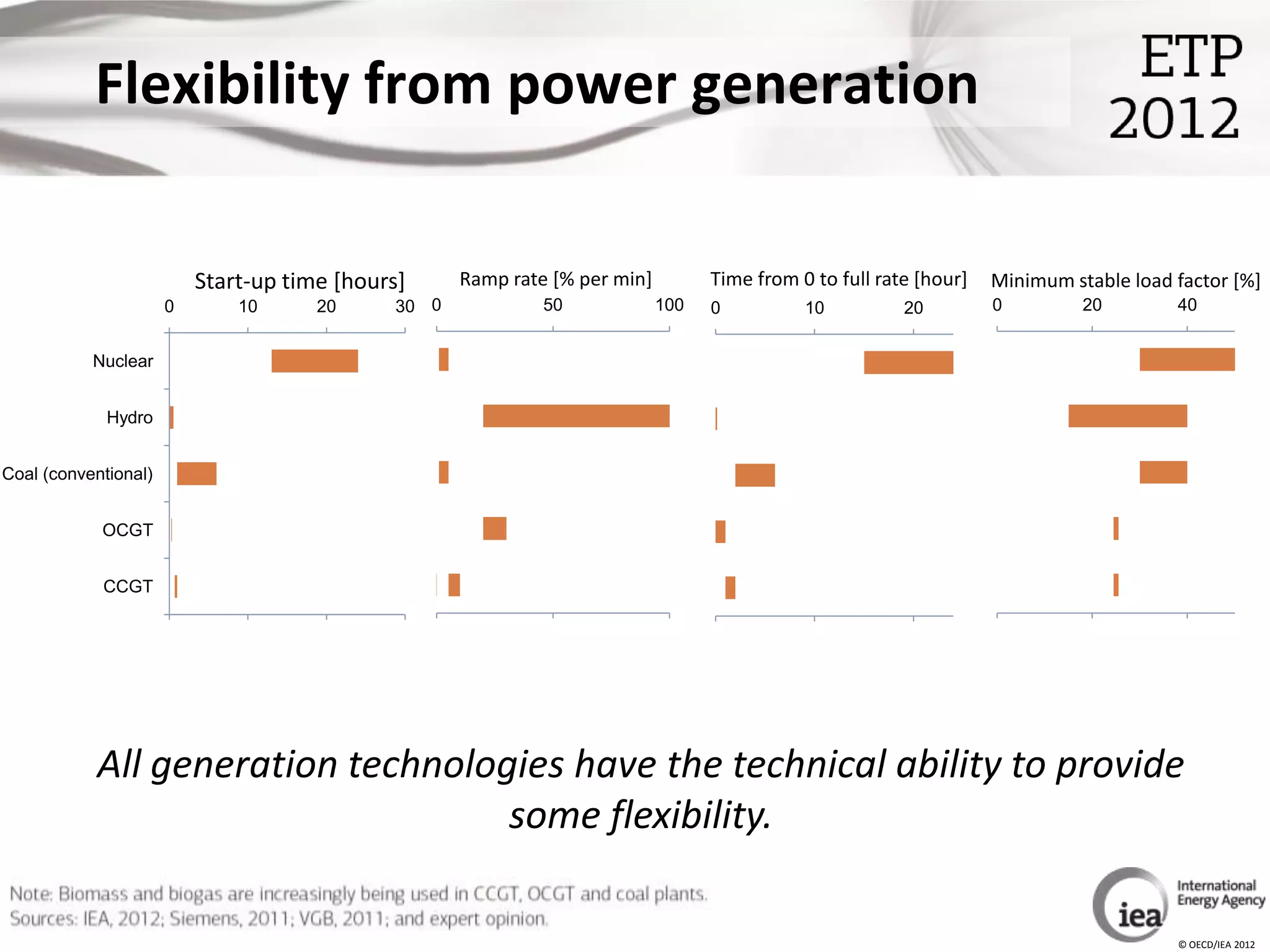 Flexibility from power generation

                          Start-up time [hours]     Ramp rate [% per min]         Time from 0 to full rate [hour]   Minimum stable load factor [%]
                      0       10      20     30 0            50             100   0          10          20         0         20        40


           Nuclear


             Hydro


Coal (conventional)


            OCGT


            CCGT


                      0       10      20     30 0            50             100   0          10          20         0         20        40




            All generation technologies have the technical ability to provide
                                    some flexibility.

                                                                                                                                        © OECD/IEA 2012
 