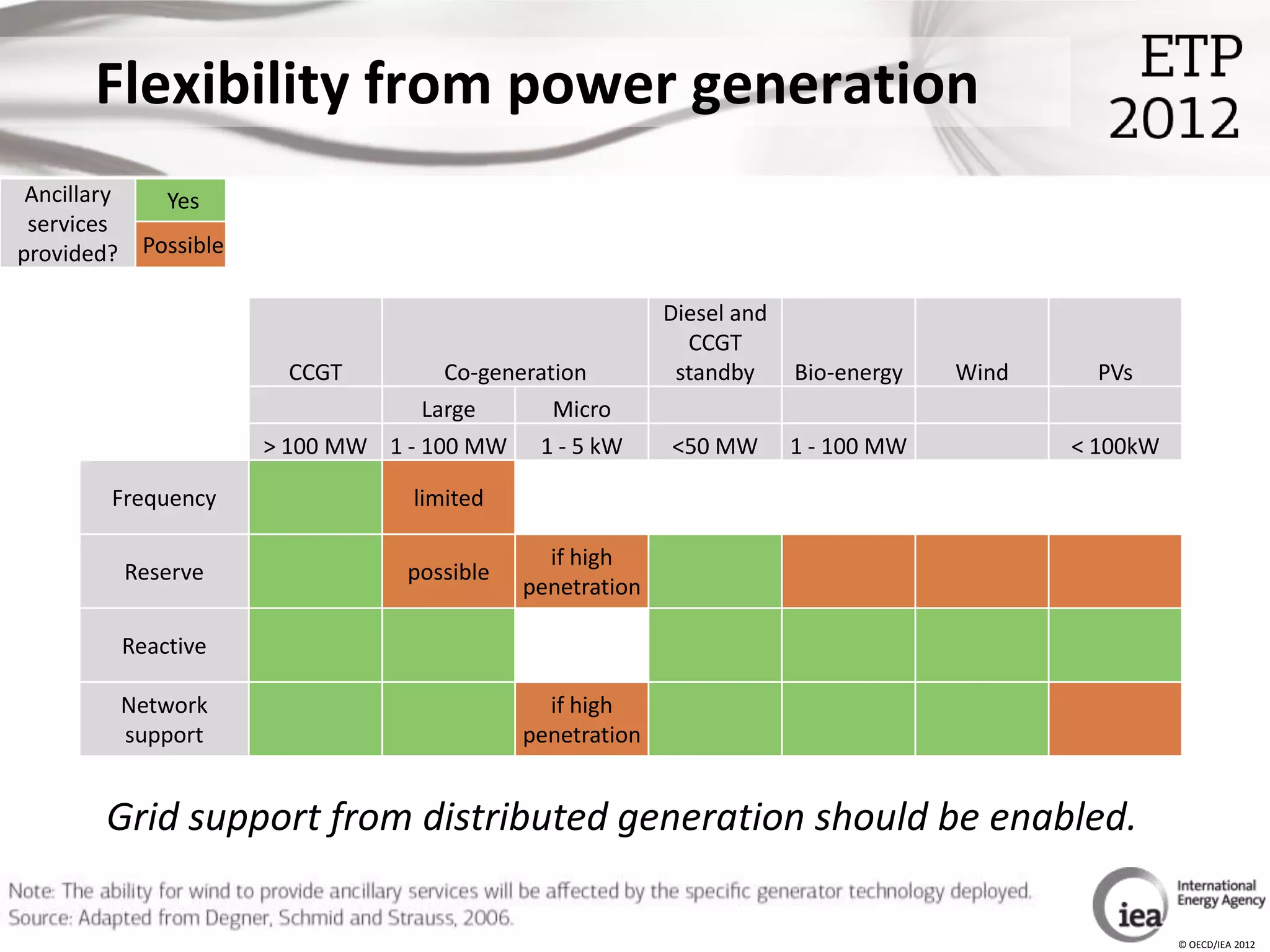 Flexibility from power generation
 Ancillary  Yes
 services
provided? Possible

                                                          Diesel and
                                                            CCGT
                       CCGT         Co-generation          standby     Bio-energy   Wind     PVs
                                  Large       Micro
                     > 100 MW 1 - 100 MW 1 - 5 kW         <50 MW       1 - 100 MW          < 100kW

        Frequency                limited

                                              if high
         Reserve                 possible
                                            penetration

         Reactive

         Network                              if high
         support                            penetration


       Grid support from distributed generation should be enabled.

                                                                                                     © OECD/IEA 2012
 