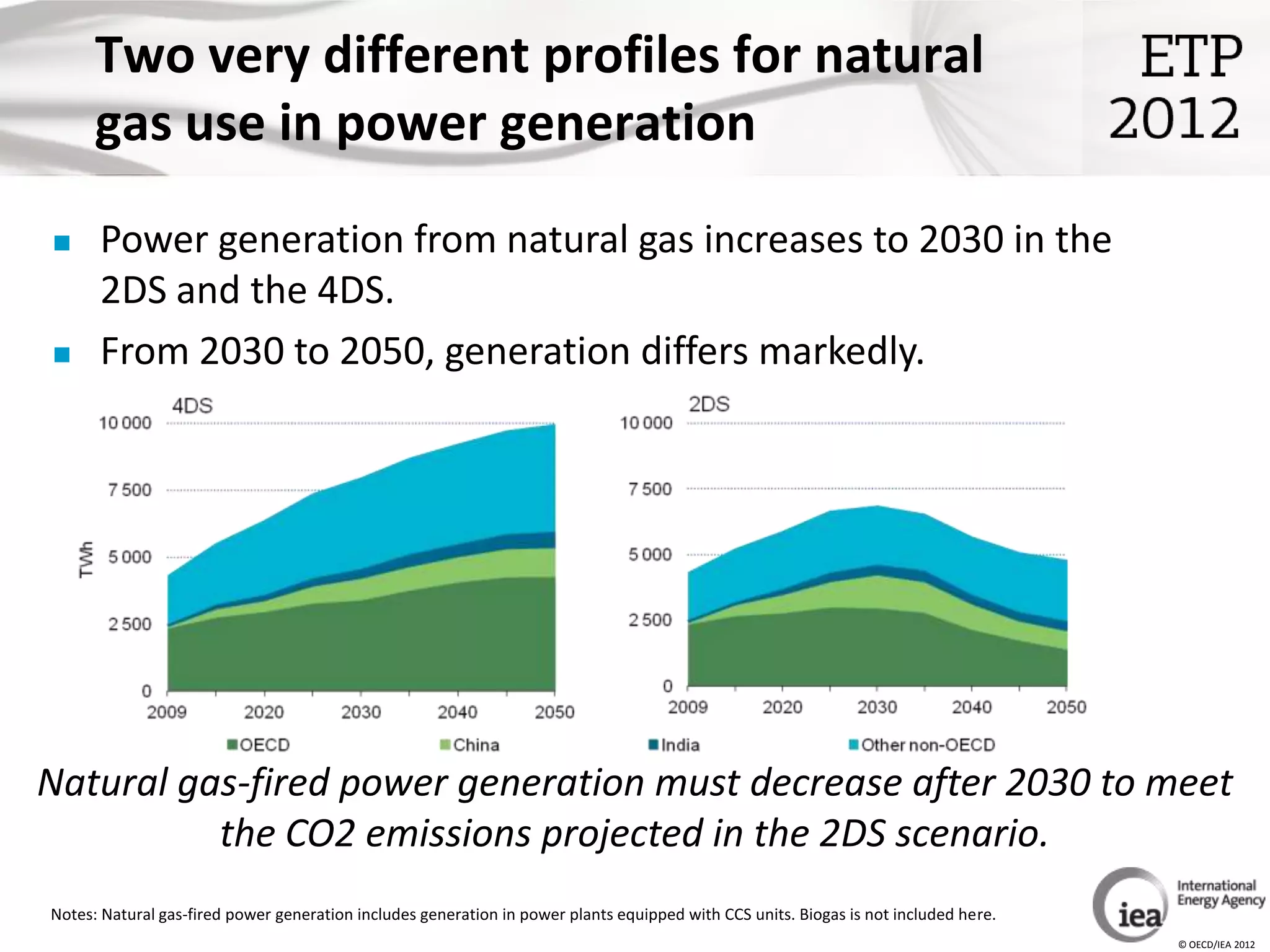 Two very different profiles for natural
      gas use in power generation
     Power generation from natural gas increases to 2030 in the
      2DS and the 4DS.
     From 2030 to 2050, generation differs markedly.




Natural gas-fired power generation must decrease after 2030 to meet
          the CO2 emissions projected in the 2DS scenario.
Notes: Natural gas-fired power generation includes generation in power plants equipped with CCS units. Biogas is not included here.
                                                                                                                                      © OECD/IEA 2012
 