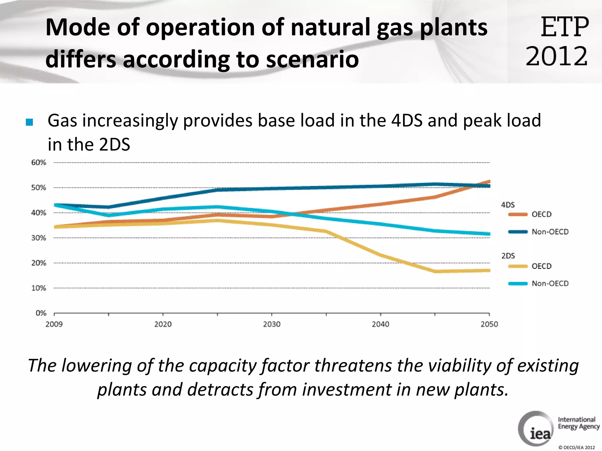 Mode of operation of natural gas plants
    differs according to scenario

   Gas increasingly provides base load in the 4DS and peak load
    in the 2DS




The lowering of the capacity factor threatens the viability of existing
        plants and detracts from investment in new plants.

                                                                    © OECD/IEA 2012
 