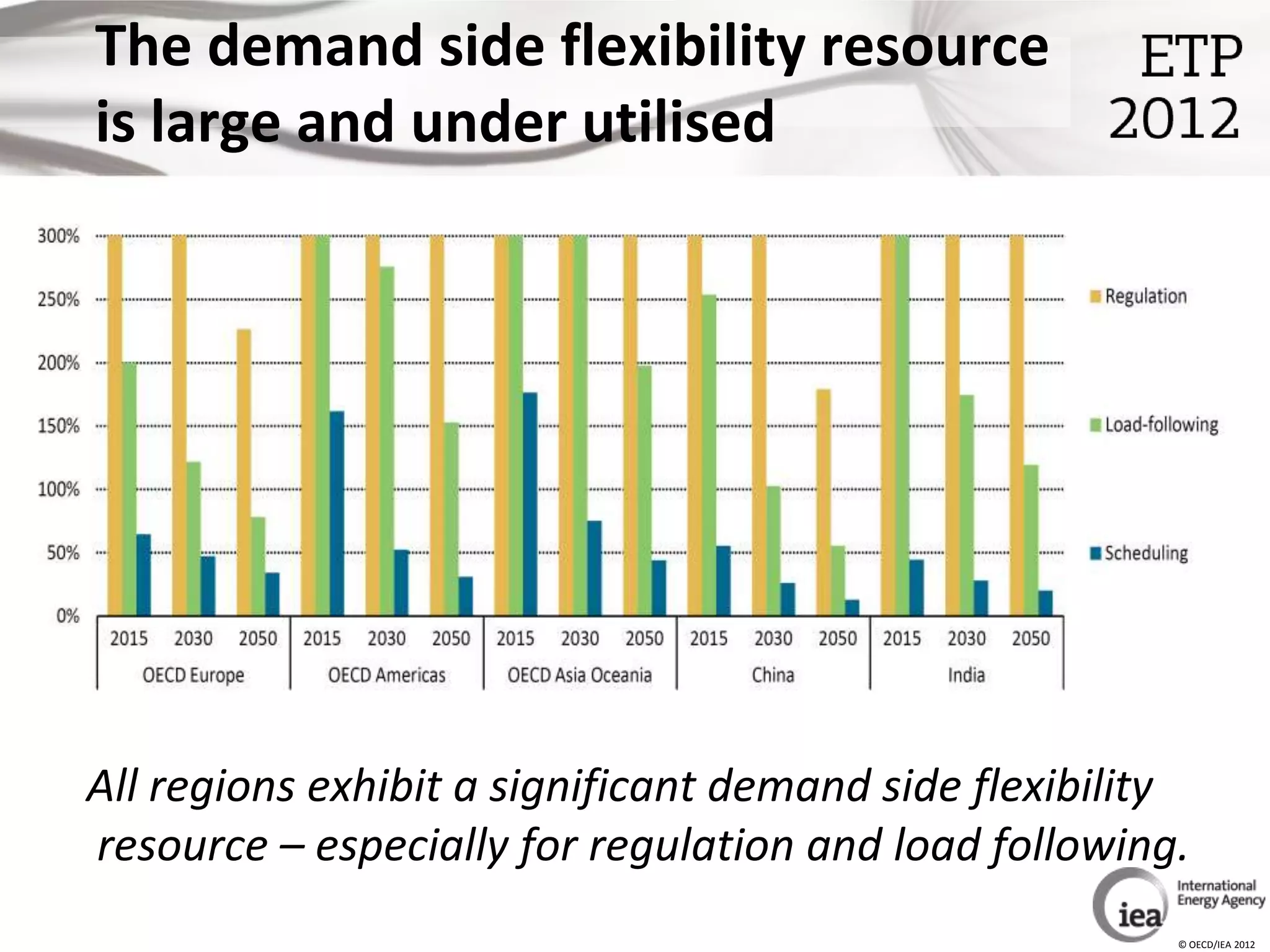 The demand side flexibility resource
is large and under utilised




All regions exhibit a significant demand side flexibility
resource – especially for regulation and load following.
                                                        © OECD/IEA 2012
 