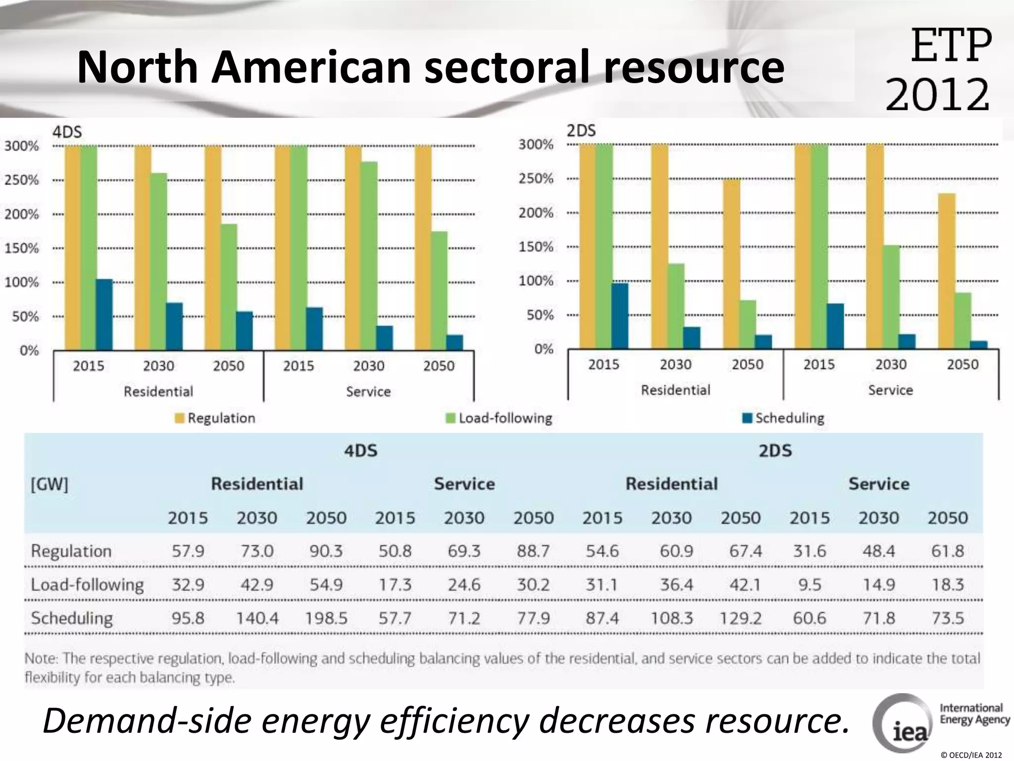 North American sectoral resource




Demand-side energy efficiency decreases resource.
                                                    © OECD/IEA 2012
 
