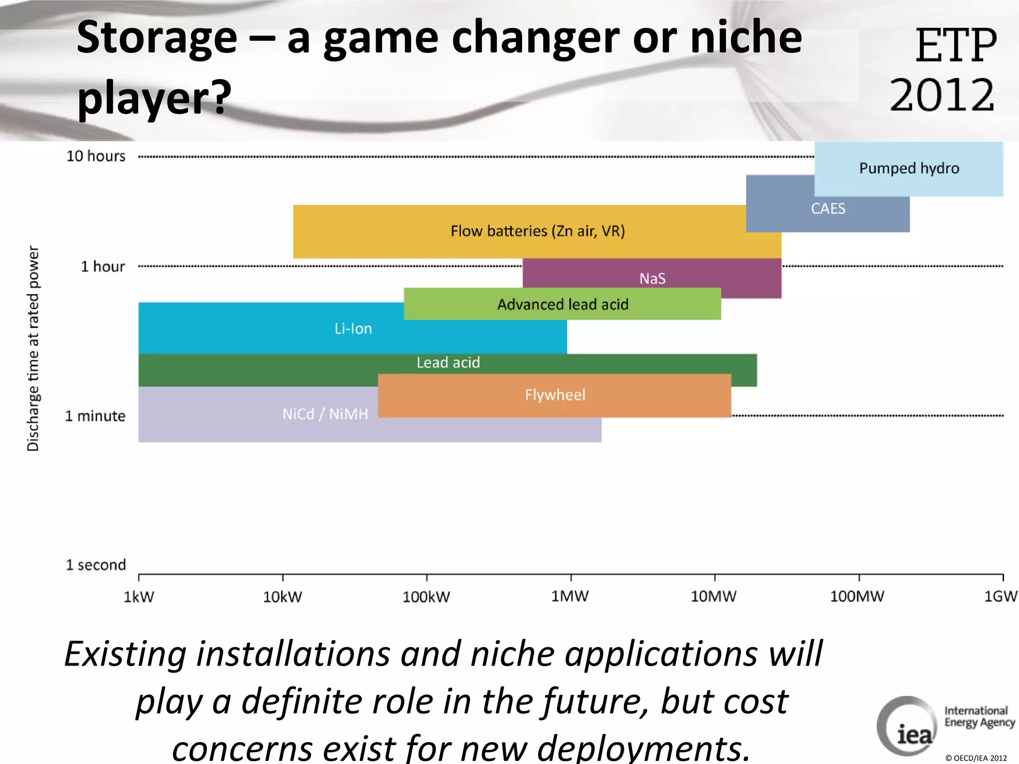 Storage – a game changer or niche
player?




Existing installations and niche applications will
     play a definite role in the future, but cost
       concerns exist for new deployments.           © OECD/IEA 2012
 