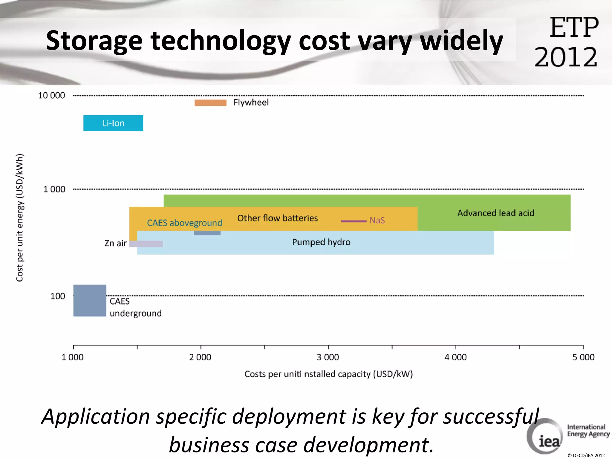 Storage technology cost vary widely




Application specific deployment is key for successful
             business case development.                 © OECD/IEA 2012
 