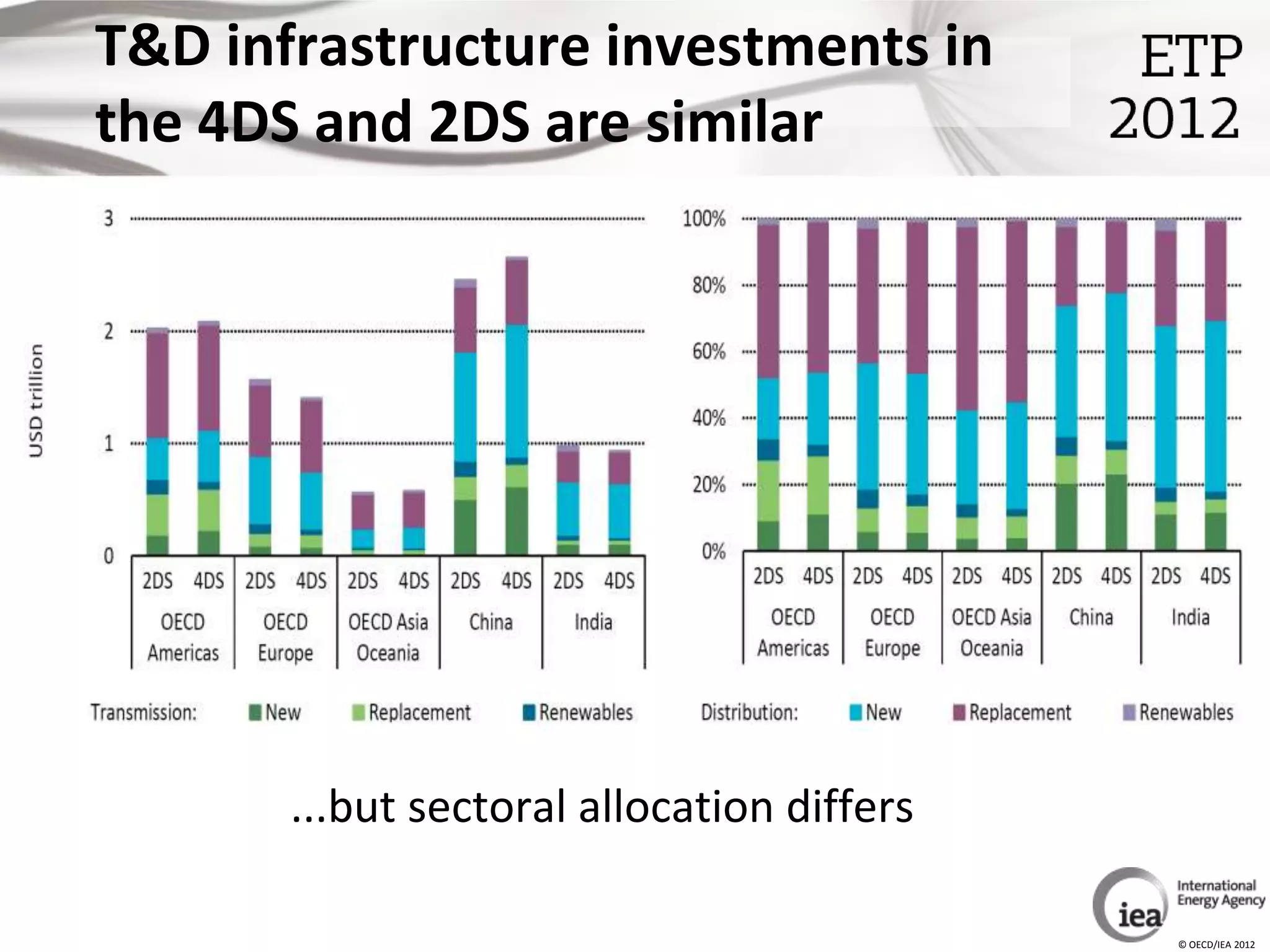 T&D infrastructure investments in
the 4DS and 2DS are similar




       ...but sectoral allocation differs

                                            © OECD/IEA 2012
 