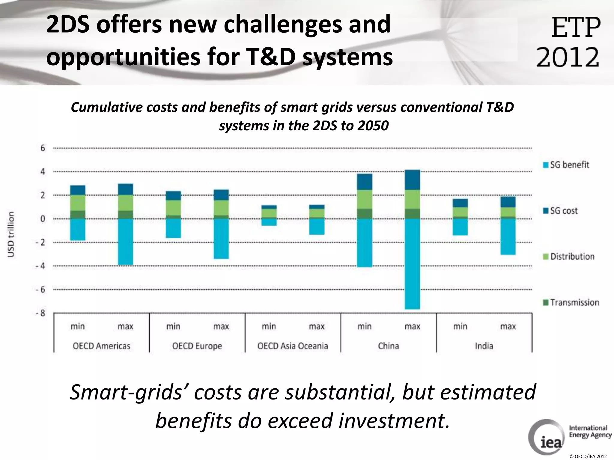 2DS offers new challenges and
opportunities for T&D systems
  Cumulative costs and benefits of smart grids versus conventional T&D
                        systems in the 2DS to 2050




 Smart-grids’ costs are substantial, but estimated
         benefits do exceed investment.
                                                                         © OECD/IEA 2012
 