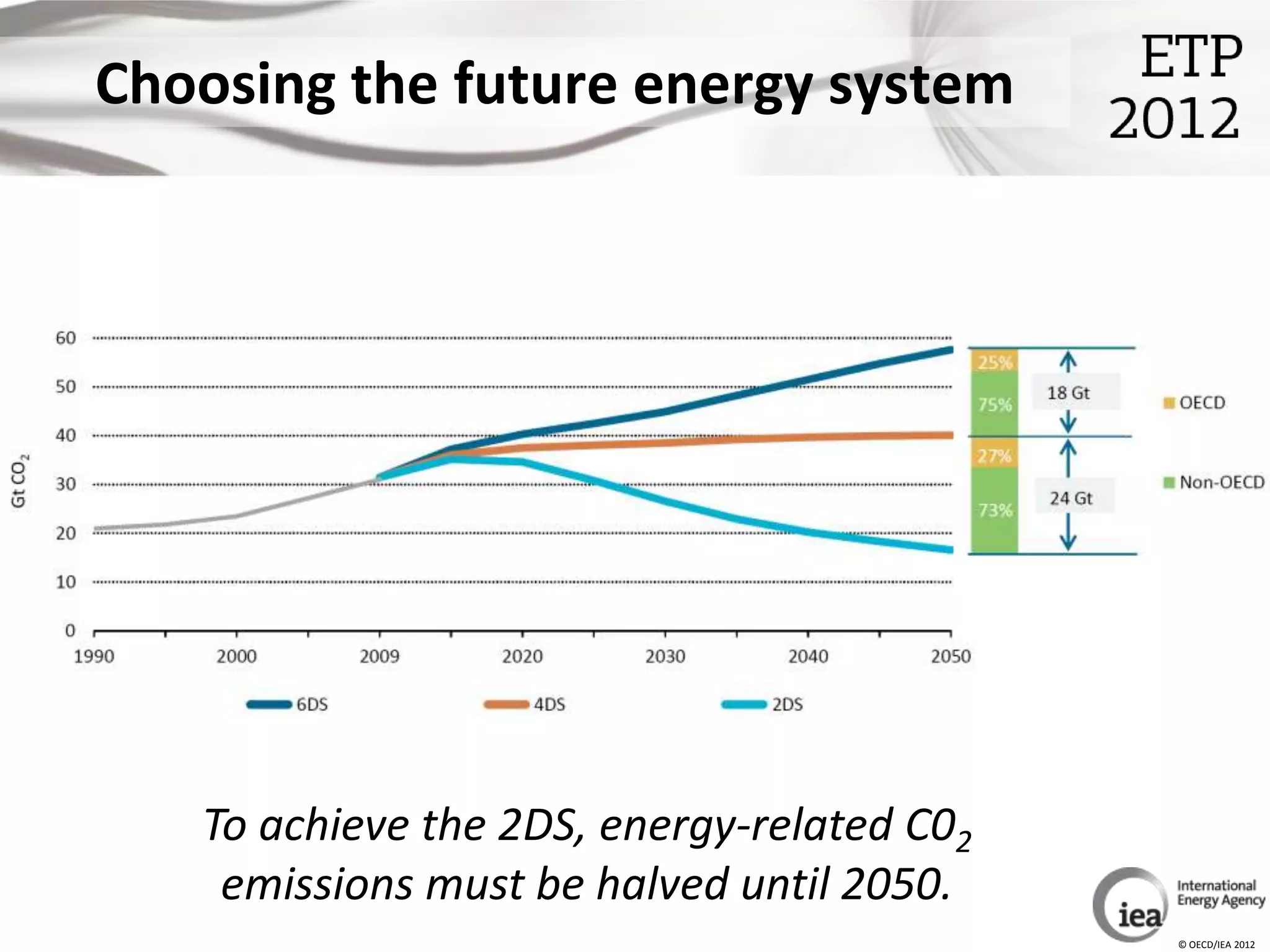 Choosing the future energy system




   To achieve the 2DS, energy-related C02
    emissions must be halved until 2050.
                                            © OECD/IEA 2012
 