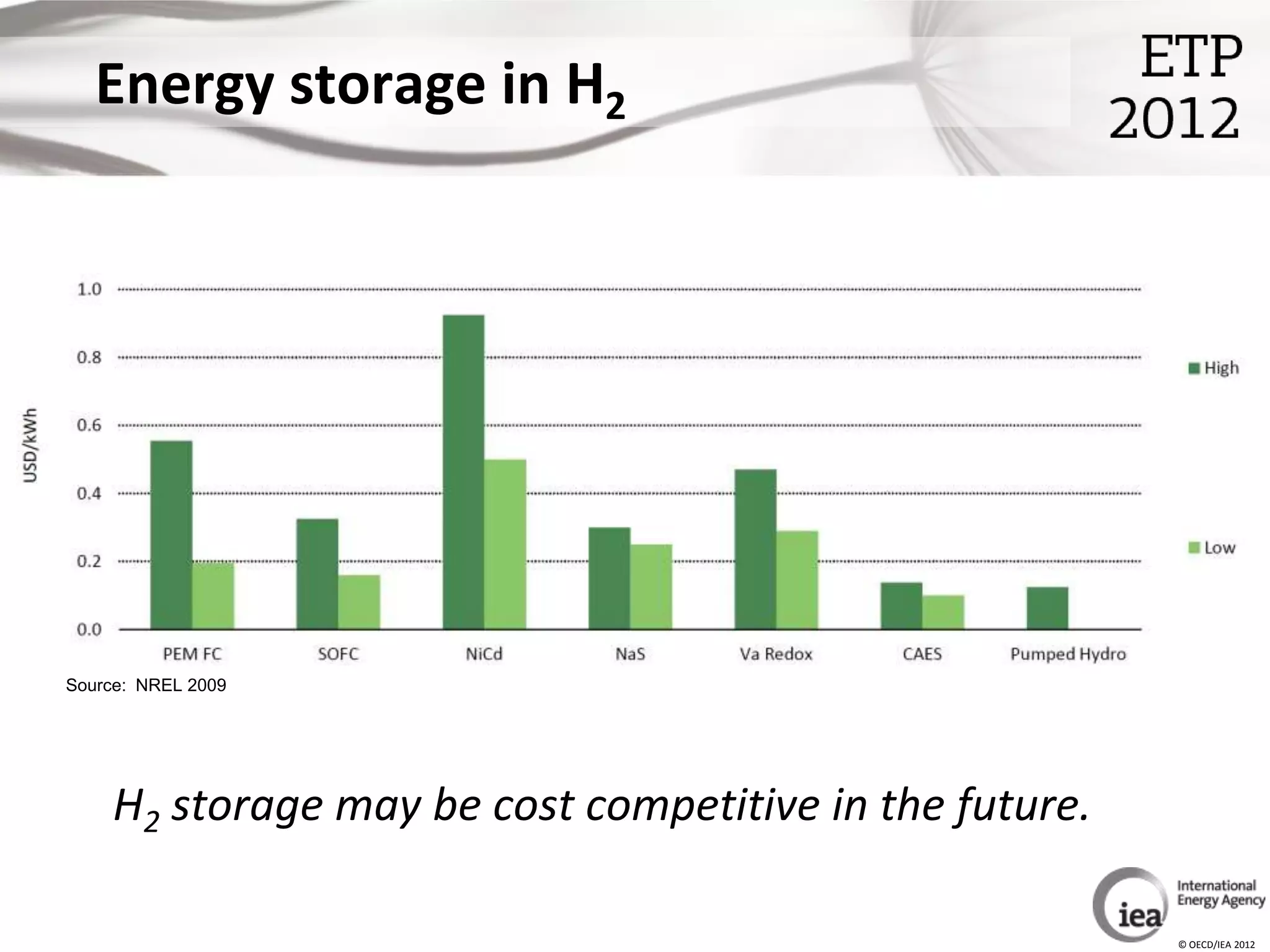 Energy storage in H2




Source: NREL 2009




    H2 storage may be cost competitive in the future.

                                                        © OECD/IEA 2012
 
