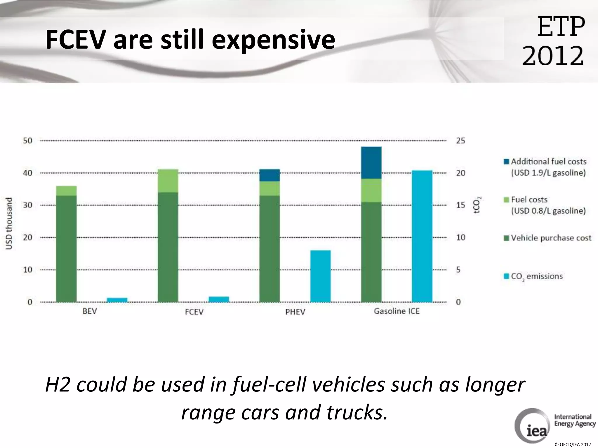 FCEV are still expensive




H2 could be used in fuel-cell vehicles such as longer
              range cars and trucks.
                                                        © OECD/IEA 2012
 
