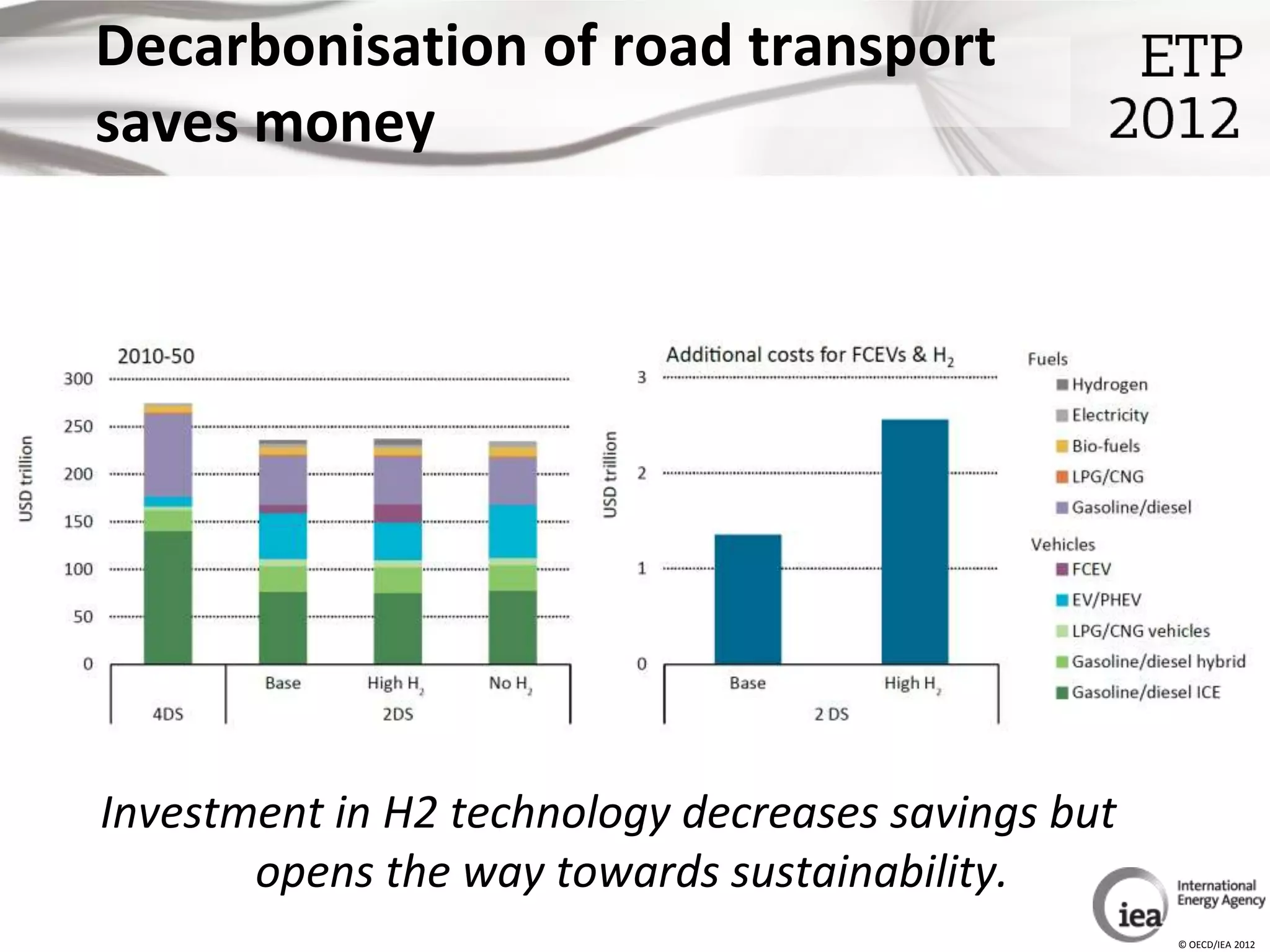 Decarbonisation of road transport
saves money




Investment in H2 technology decreases savings but
       opens the way towards sustainability.
                                                    © OECD/IEA 2012
 