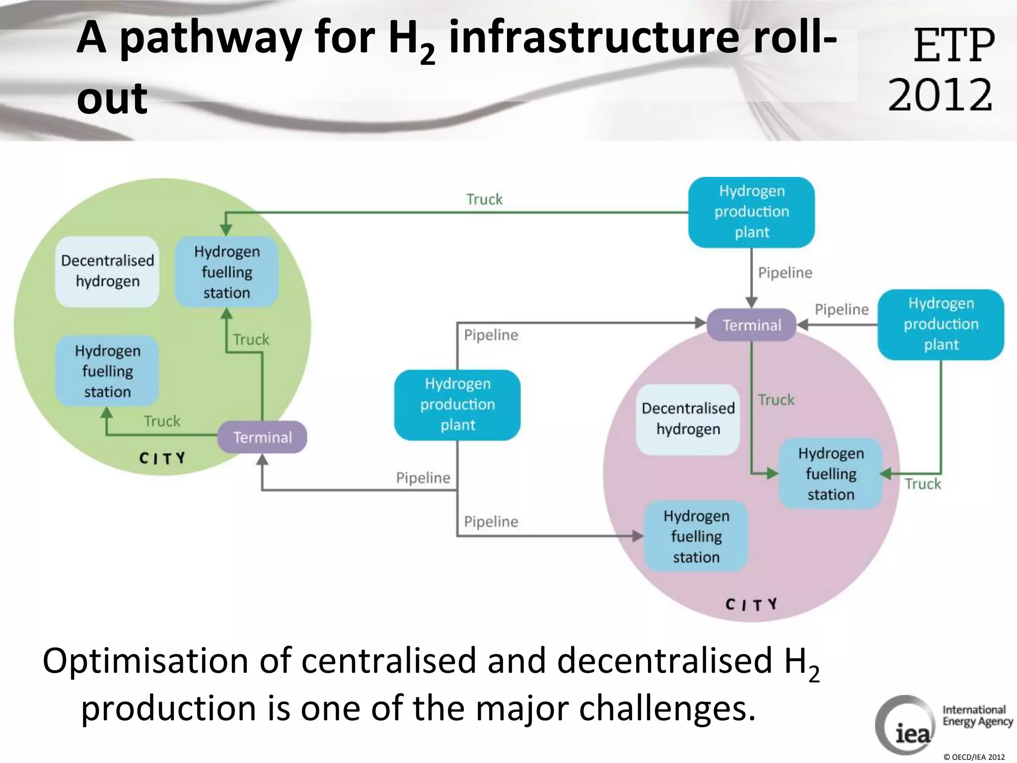 A pathway for H2 infrastructure roll-
  out




Optimisation of centralised and decentralised H2
  production is one of the major challenges.
                                                   © OECD/IEA 2012
 