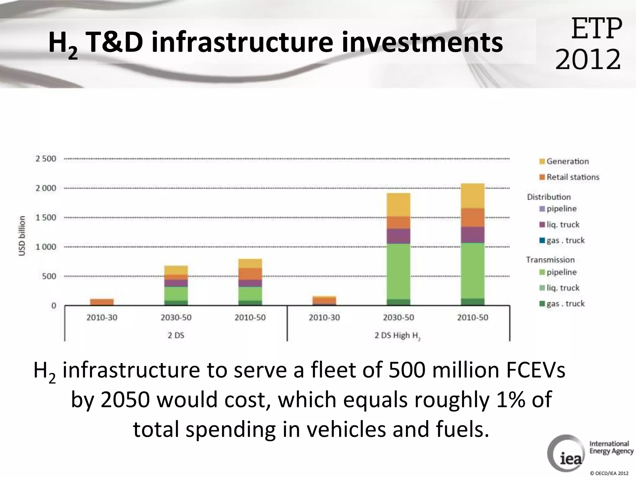 H2 T&D infrastructure investments




H2 infrastructure to serve a fleet of 500 million FCEVs
    by 2050 would cost, which equals roughly 1% of
           total spending in vehicles and fuels.
                                                          © OECD/IEA 2012
 