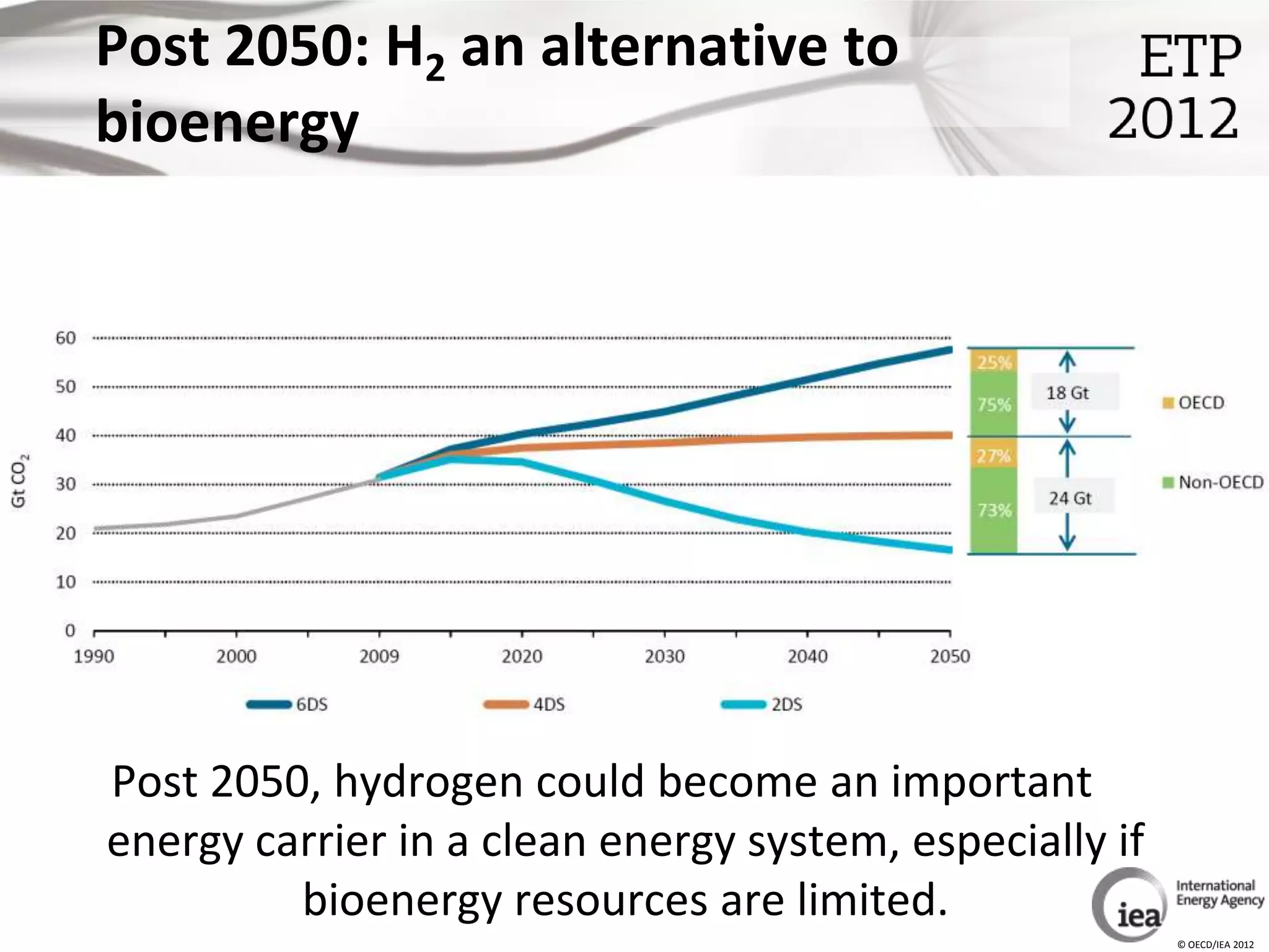 Post 2050: H2 an alternative to
bioenergy




Post 2050, hydrogen could become an important
energy carrier in a clean energy system, especially if
         bioenergy resources are limited.
                                                         © OECD/IEA 2012
 