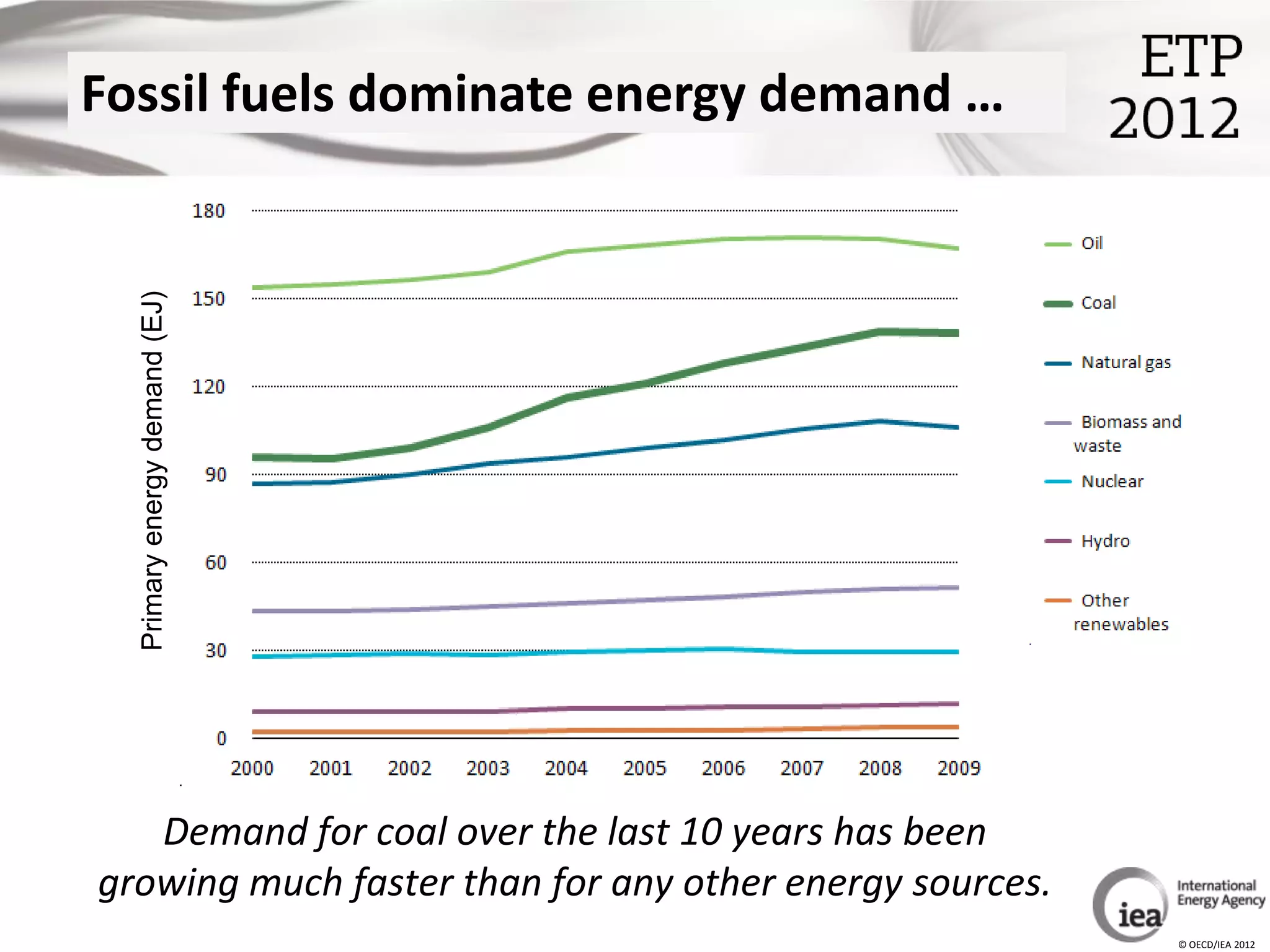 Fossil fuels dominate energy demand …
  Primary energy demand (EJ)




   Demand for coal over the last 10 years has been
growing much faster than for any other energy sources.
                                                         © OECD/IEA 2012
 