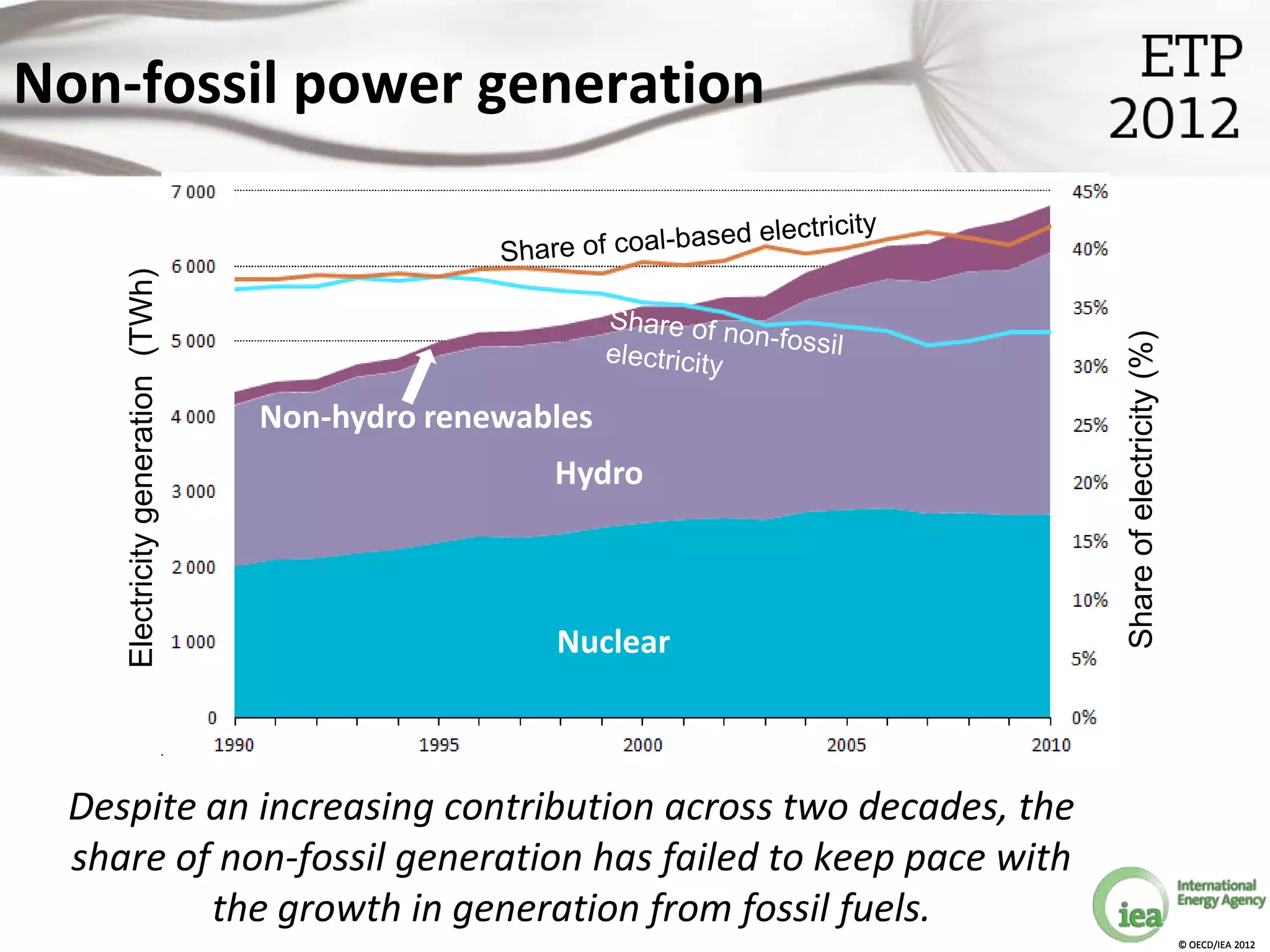 Non-fossil power generation
    Electricity generation (TWh)




                                                               Share of electricity (%)
                                   Non-hydro renewables
                                                    Hydro



                                                    Nuclear



 Despite an increasing contribution across two decades, the
 share of non-fossil generation has failed to keep pace with
         the growth in generation from fossil fuels.
                                                                                          © OECD/IEA 2012
 