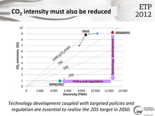 CO2 intensity must also be reduced

                                             2010                                     ...
