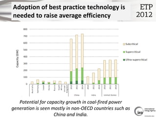 Adoption of best practice technology is
needed to raise average efficiency
  Capacity (GW)




   Potential for capacity g...