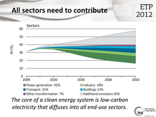 All sectors need to contribute




The core of a clean energy system is low-carbon
electricity that diffuses into all end-...