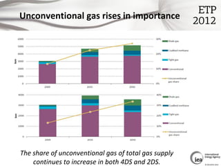 Unconventional gas rises in importance




The share of unconventional gas of total gas supply
    continues to increase i...