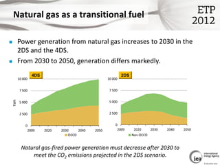 Natural gas as a transitional fuel

         Power generation from natural gas increases to 2030 in the
          2DS and...