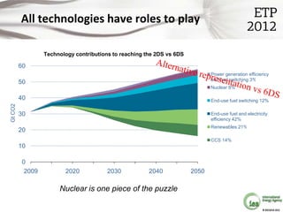 All technologies have roles to play

                  Technology contributions to reaching the 2DS vs 6DS

         60
  ...
