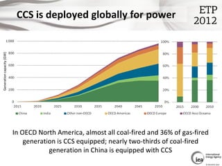 CCS is deployed globally for power
Generation capacity (GW)




                           In OECD North America, almost a...