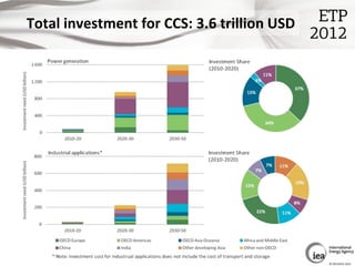 Total investment for CCS: 3.6 trillion USD




                                             © OECD/IEA 2012
 