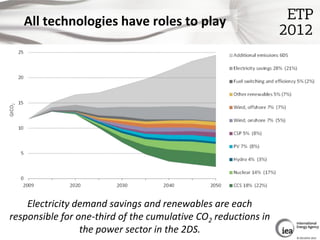 All technologies have roles to play




    Electricity demand savings and renewables are each
responsible for one-third o...