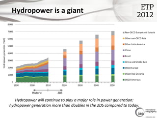 Hydropower is a giant
                              8 000

                              7 000                            ...