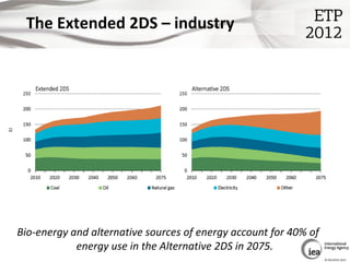 Energy Technology Perspectives 2012