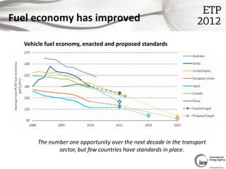 Fuel economy has improved

  Vehicle fuel economy, enacted and proposed standards




       The number one opportunity ov...