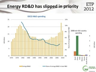 Energy RD&D has slipped in priority
                                        OECD R&D spending
              25            ...
