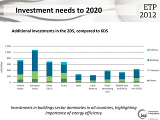 Investment needs to 2020

Additional investments in the 2DS, compared to 6DS




Investments in buildings sector dominates...