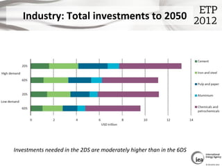 Industry: Total investments to 2050




Investments needed in the 2DS are moderately higher than in the 6DS

             ...